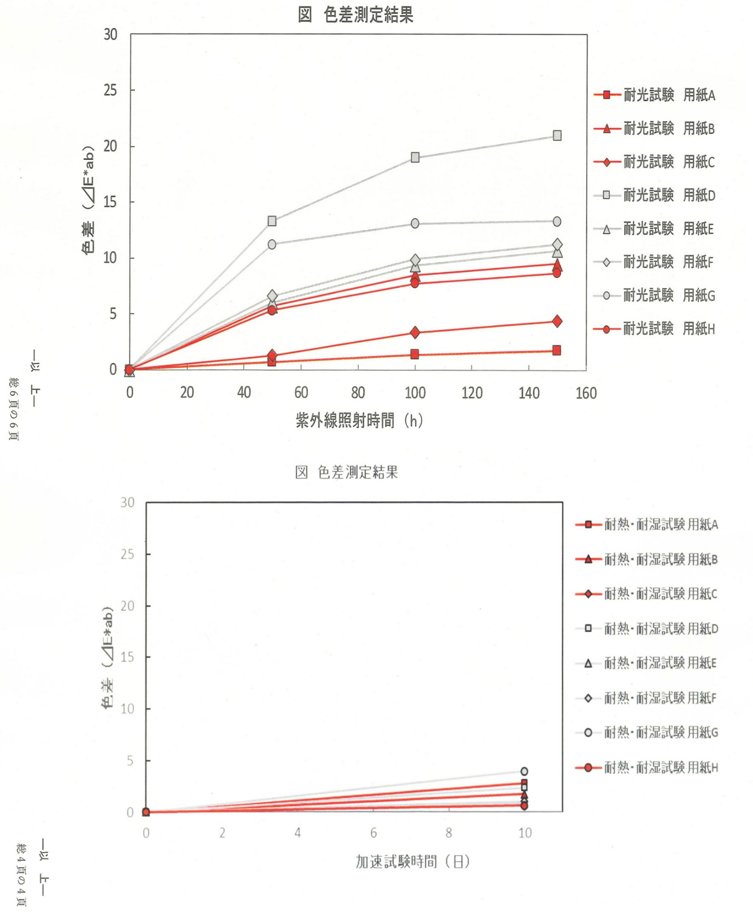 紫外線照射による色差の発生が低いものであるというグラフ