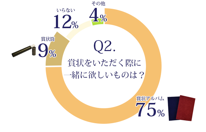 一緒に欲しい賞状入れグラフ