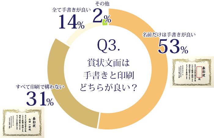 文面の手書きと印刷グラフ