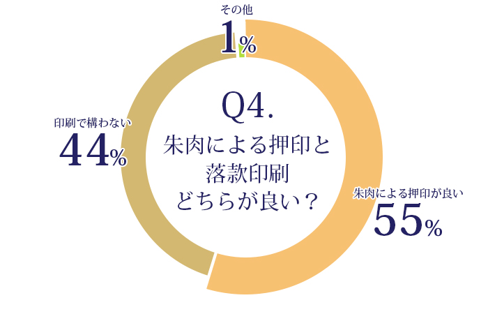 落款の朱肉押印と印刷グラフ