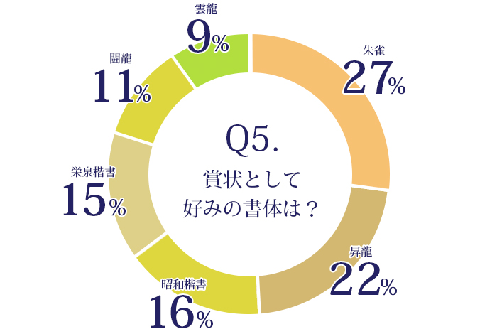 好みの賞状フォントグラフ